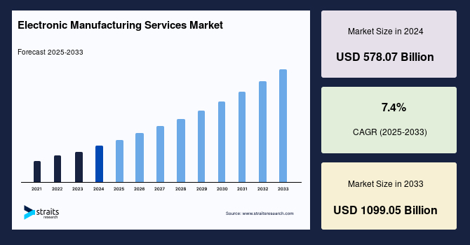 Electronic Manufacturing Services Market: Strategic Business Shifts, Sustainability Enablers and Forecast Through 2033